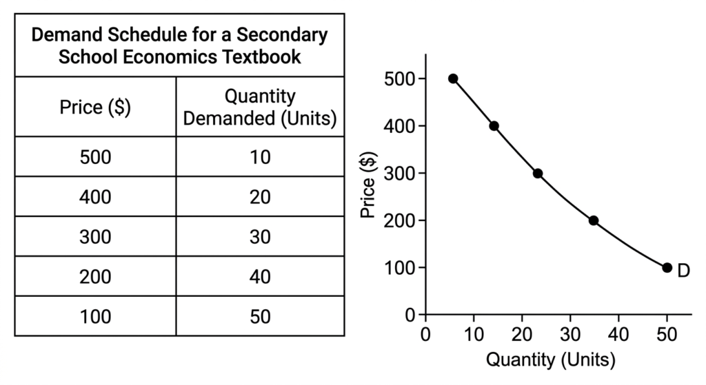 demand schedule